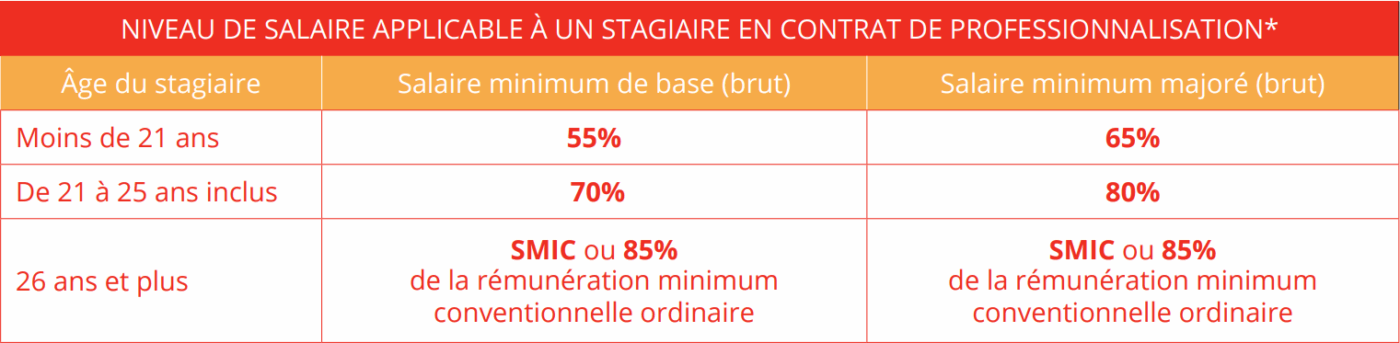 Rémunération contrat professionnalisation