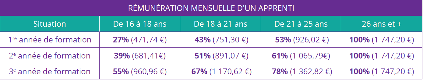 remuneration-contrat-apprentissage