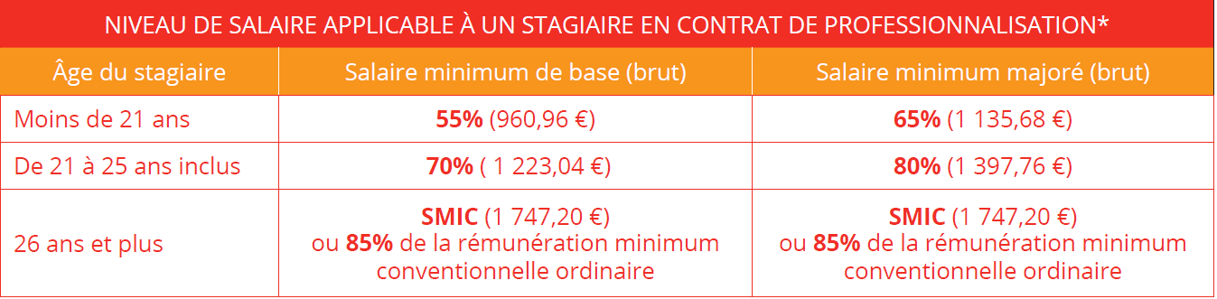 Rémunération contrat professionnalisation